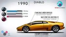 Evolución de Lamborghini