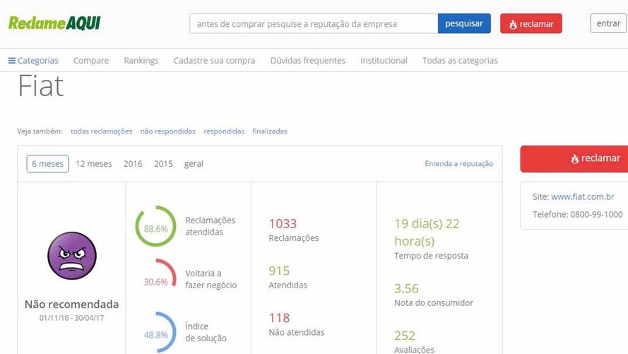 As melhores e piores fabricantes, segundo o ReclameAqui