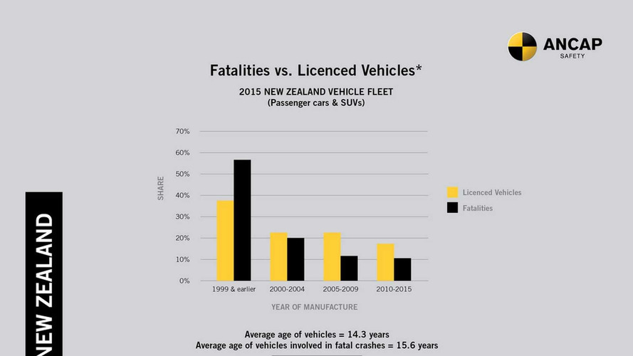 ANCAP crash test between 1998 and 2015 Toyota Corolla