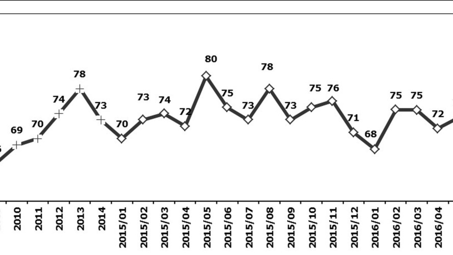 OSD Grafik