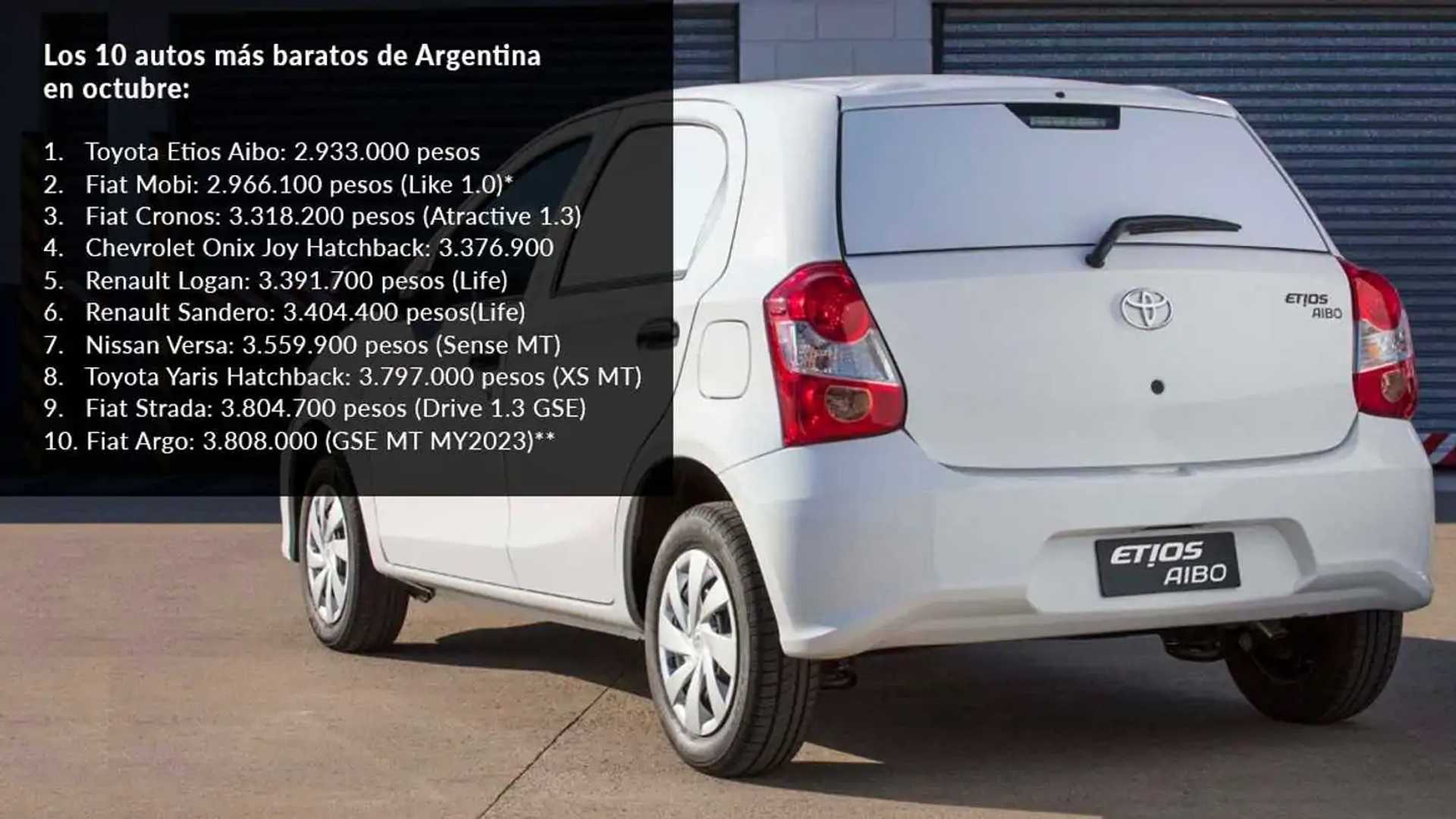 Los diez autos más baratos de Argentina (solo quedan dos por menos de 3