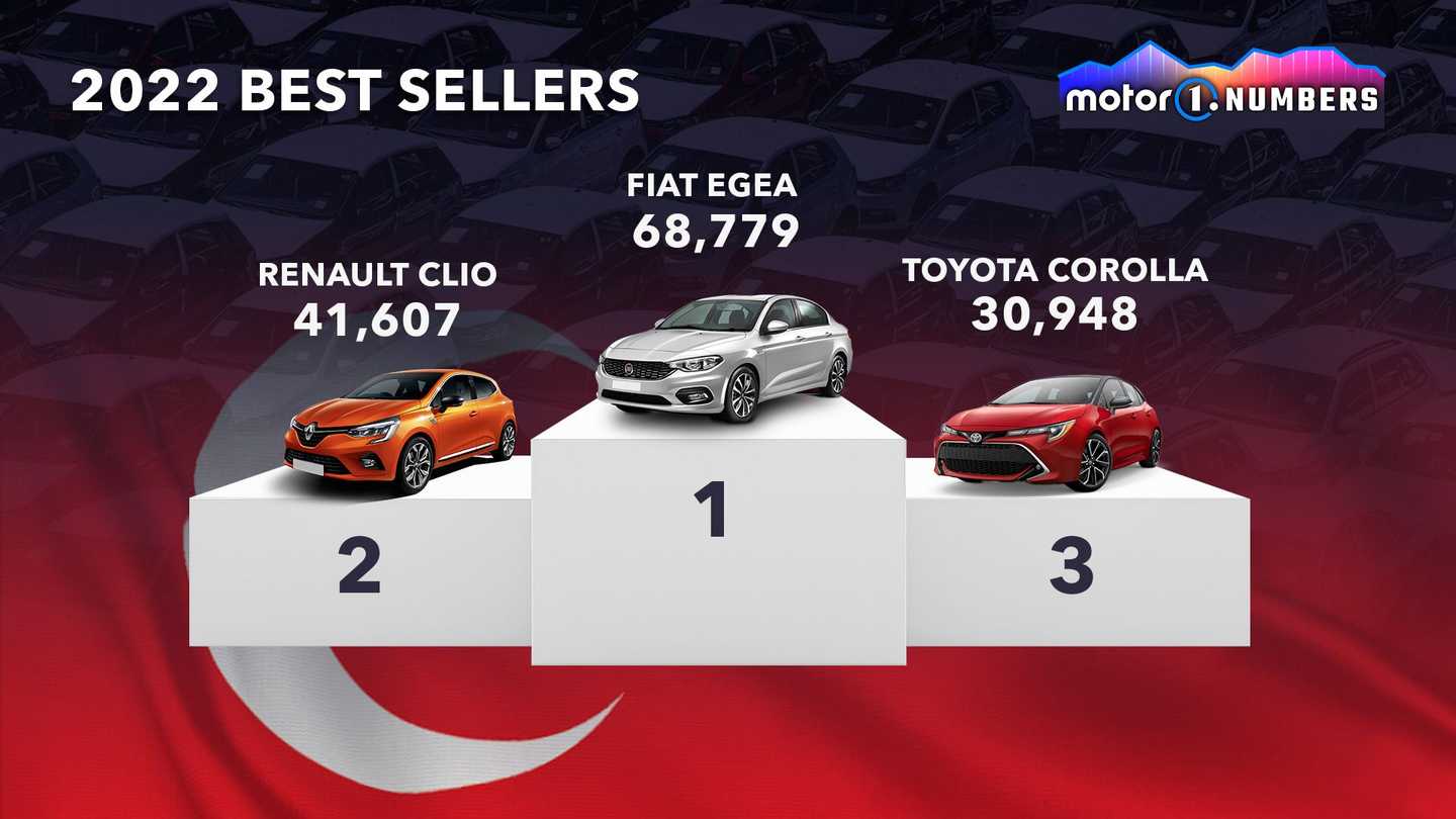 The BestSelling Cars In The World In 2022