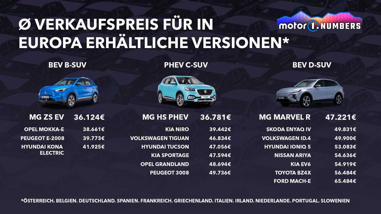 Motor1 Numbers: MG, Dacias nächster Konkurrent