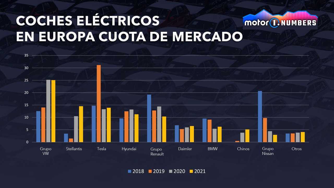 Motor1.com Numbers coches eléctricos en Europa