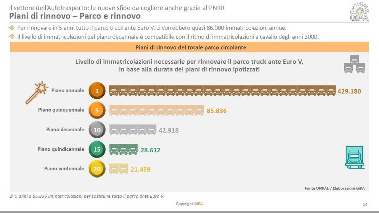 UNRAE, la situazione dei trasporti nel 2021