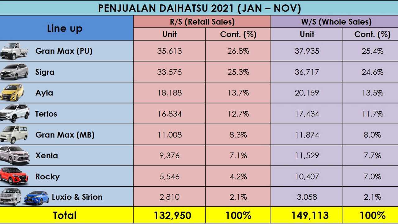 Penjualan Daihatsu
