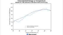 Recurrent Auto Chevy Bolt EV range