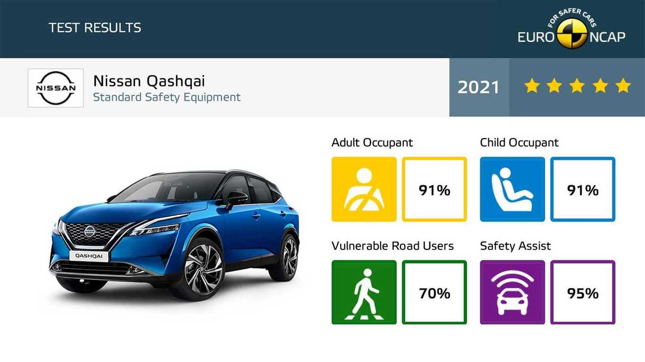 Scheda valutazione Euro NCAP - Nissan Qashqai