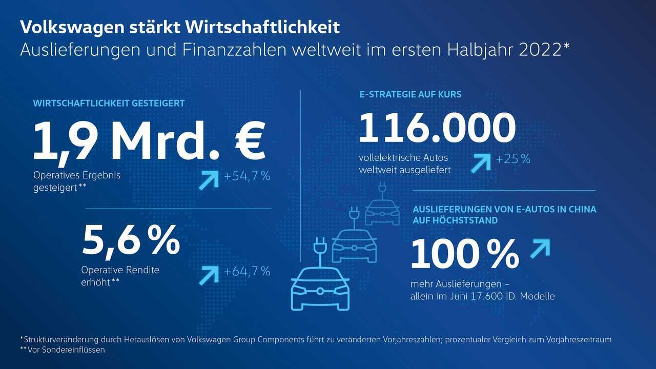 VW-Zahlen zum 1. Halbjahr 2022