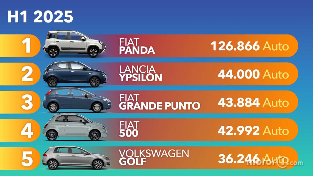 Le auto usate più comprate nel primo semestre 2025