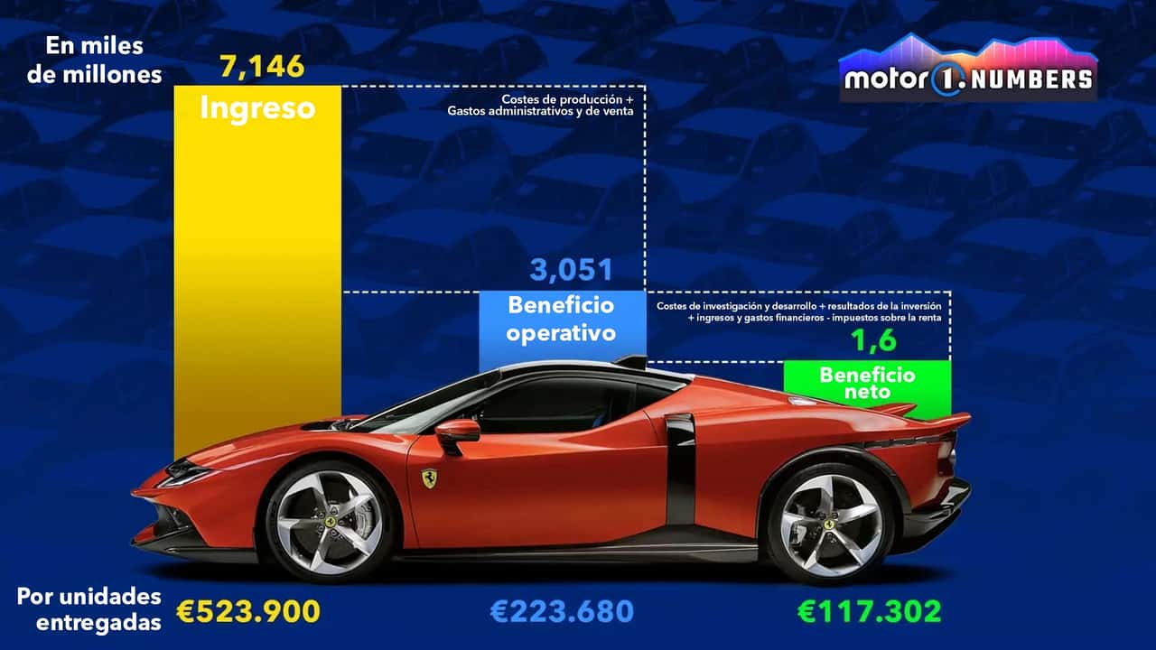 ¿Cuántos coches hay que vender para superar la rentabilidad de Ferrari?