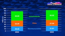 Motor1 Numbers: Wo werden weltweit die meisten Autos verkauft? Die Rangliste für 2025