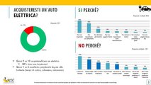 I risultati di un sondaggio sul rapporto tra gli italiani e la mobilità sostenibile