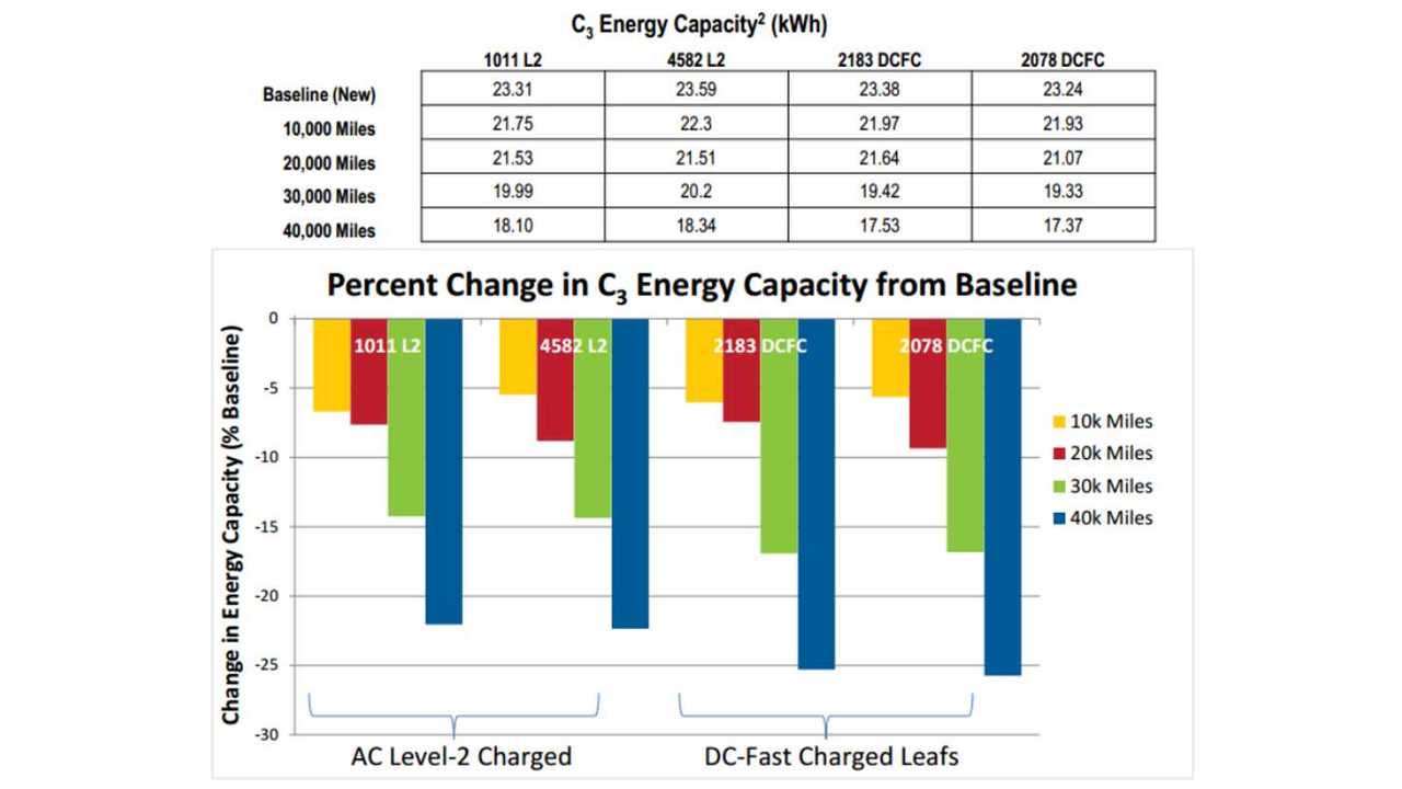 Effects of Electric Vehicle Fast Charging on Battery Life and Vehicle Performance Study – Results to Date