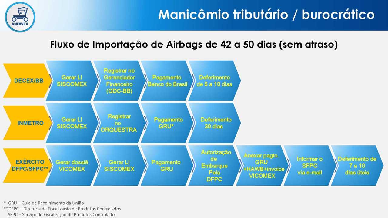 Anfavea - Desempenho da Indústria Brasileira Maio/2019