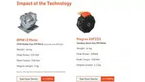 Magnax Yokeless Axial Flux Motor Promises 98 Percent Efficiency