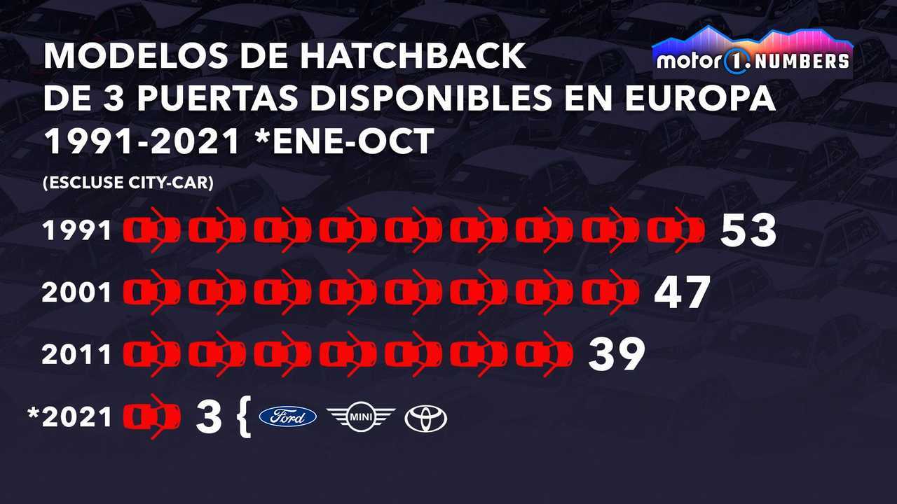 Motor1.com Numbers, Hatchbacks 3 puertas