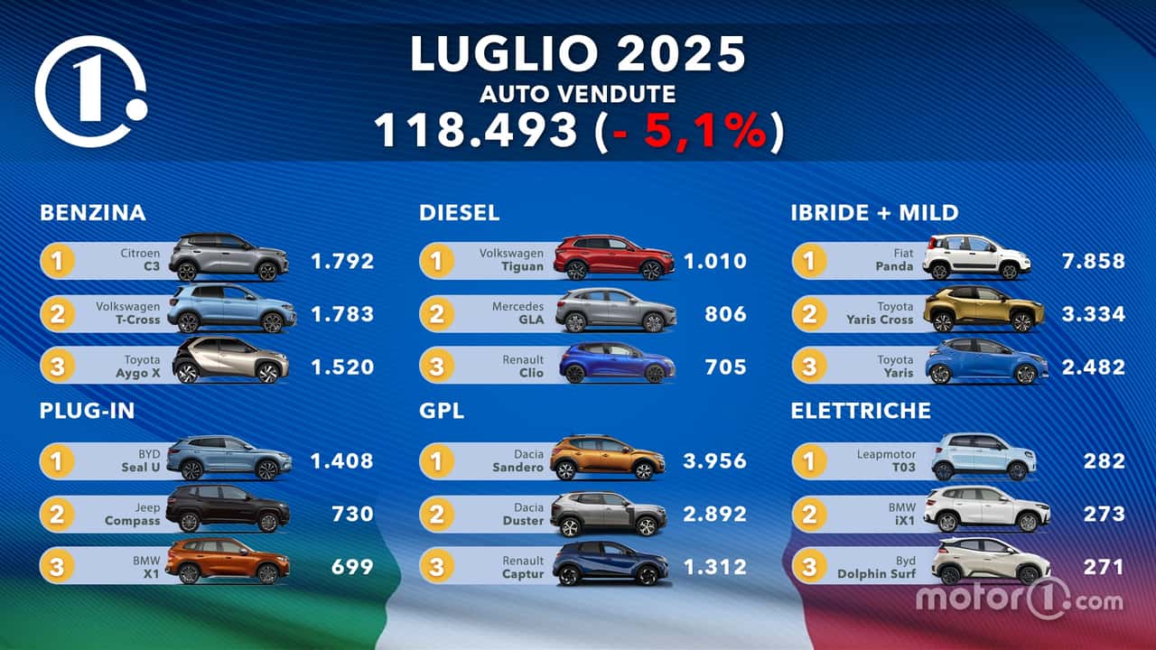 Le auto più vendute d'Italia a luglio 2025: la classifica