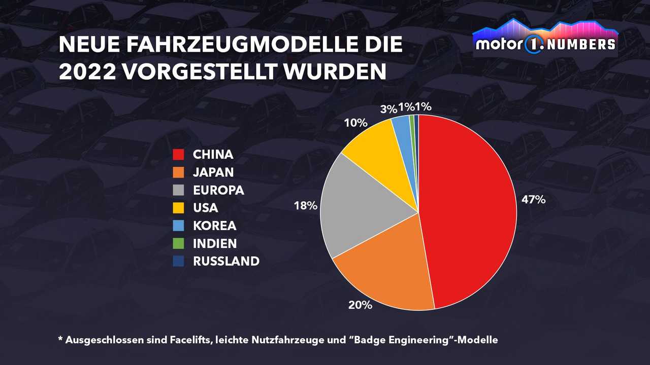 Motor1 Numbers: Die Hälfte der Neuvorstellungen in 2022 aus China