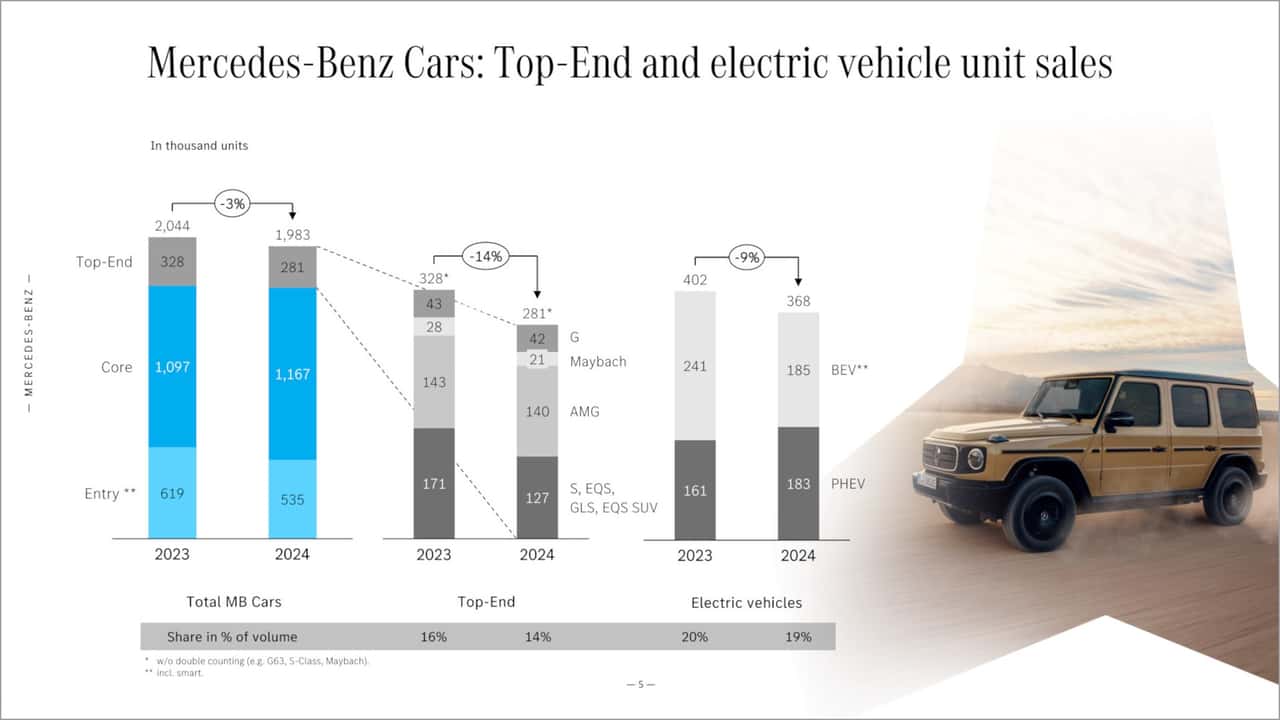 Mercedes Elektroautoverkäufe 2024