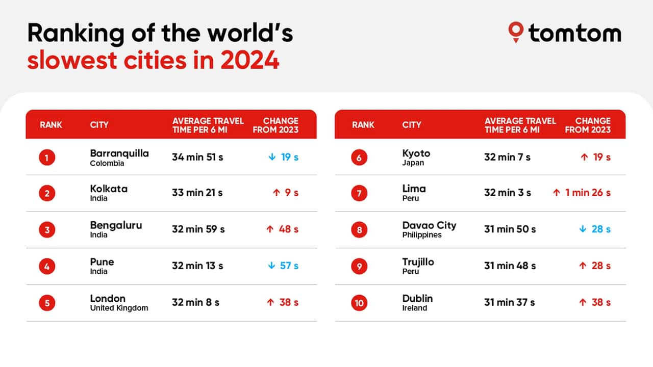Città più trafficate mondo 2024