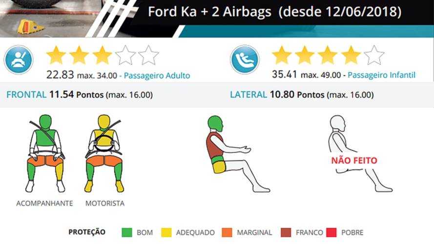 Ford Ka - Latin NCAP 2018