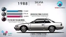 Nissan Silvia 40 Jahre Evolution
