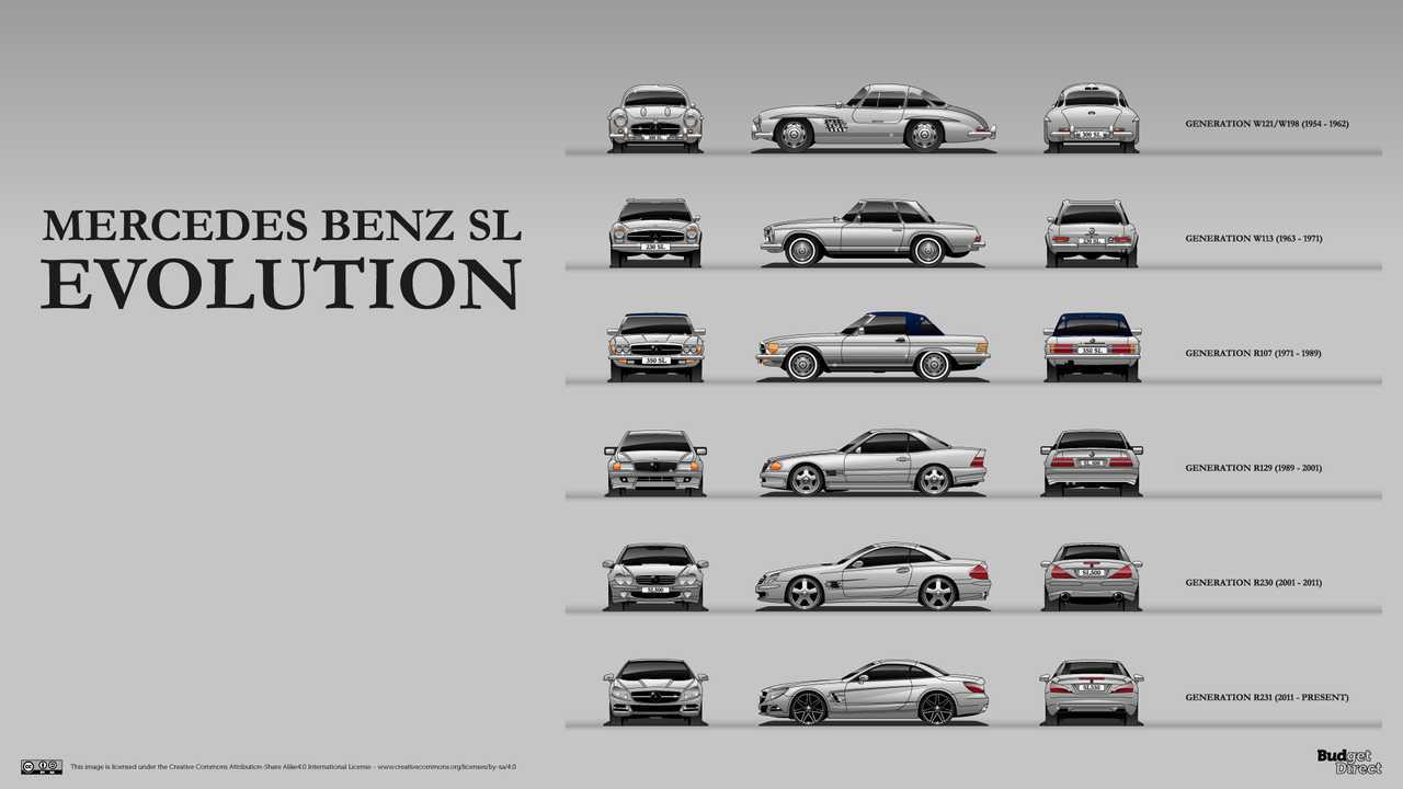 See The Timeless Mercedes SL Evolve Through Six Generations See The Timeless Mercedes SL Evolve Through Six Generations