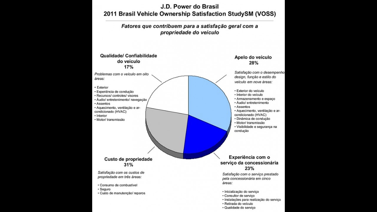 Consumidor brasileiro está insatisfeito com custos de manutenção automotiva, aponta estudo