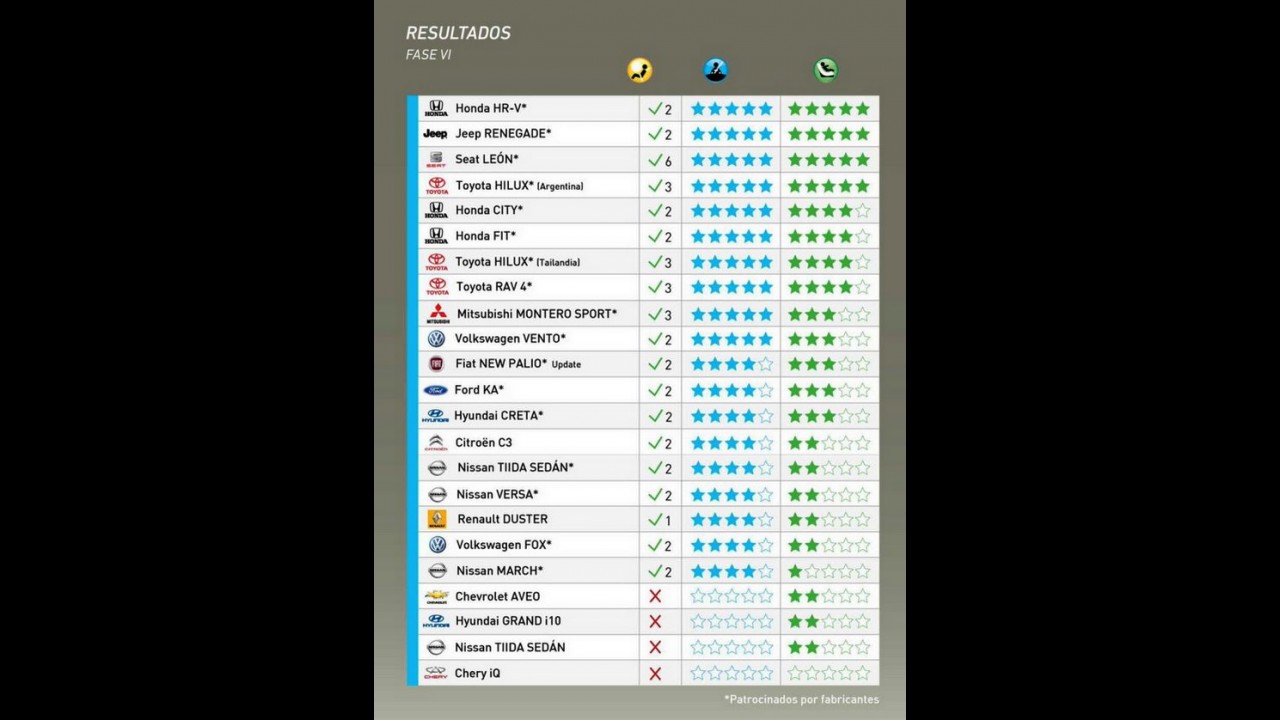 LatinNCAP: Hilux leva 5 estrelas; Fox, March e Versa ganham 4