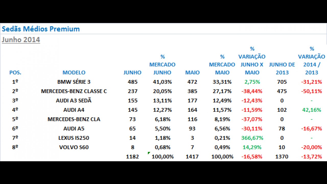 Série 3 domina 40% do segmento e Classe C despenca entre sedãs premium