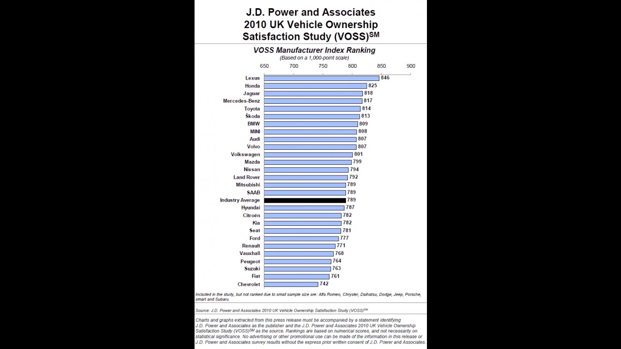 Japonesas lideram ranking de satisfação e confiabilidade, diz pesquisa no Reino Unido