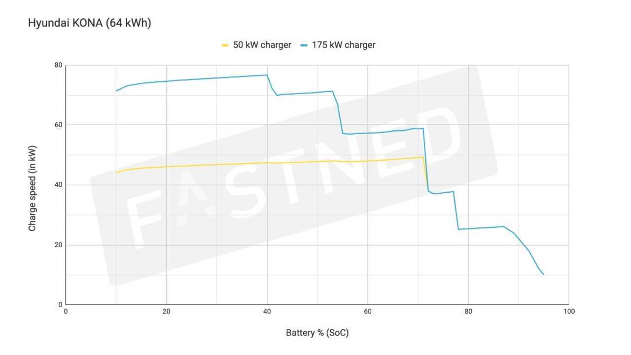 Fastned Kona Charge Curve