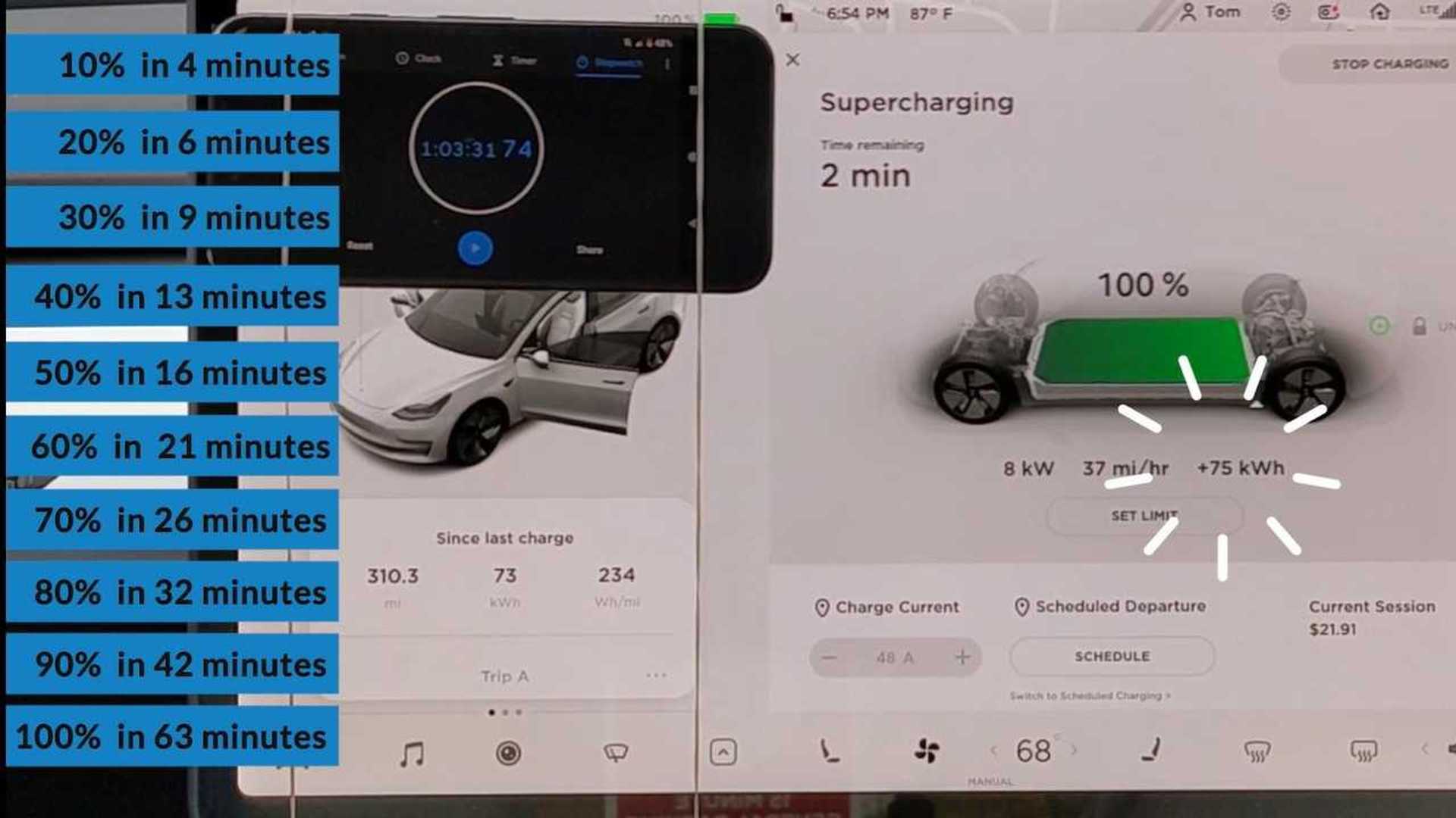 How long does it take to charge a tesla model 3 at a supercharger