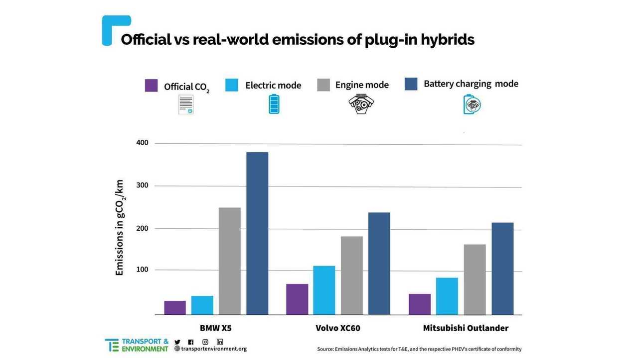 TCE-Untersuchung zu Plug-in-Hybriden (Bildquelle: Motor1 Deutschland)