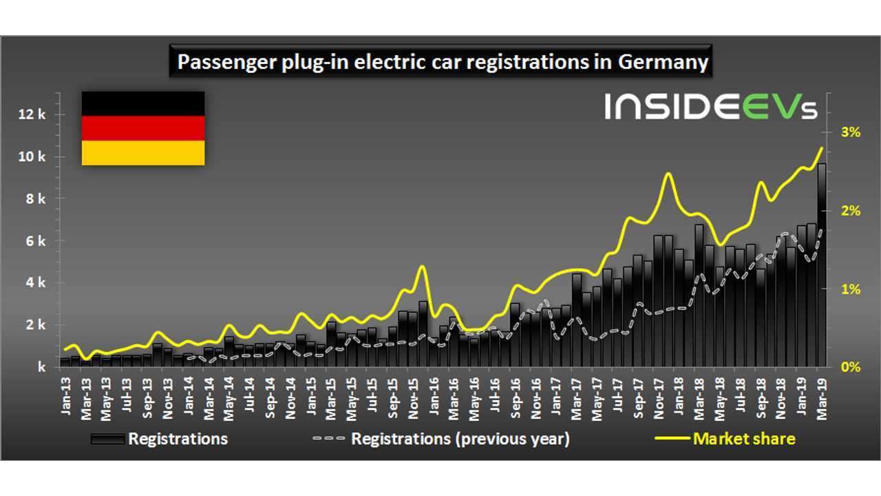 Plug-in electric car registrations in Germany – March 2019