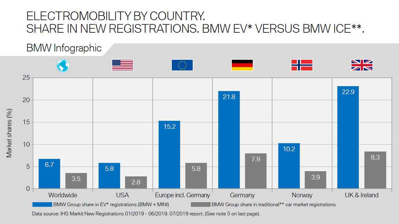 Electromobility By Country. Share In New Registrations. BMW EV* Versus BMW ICE.