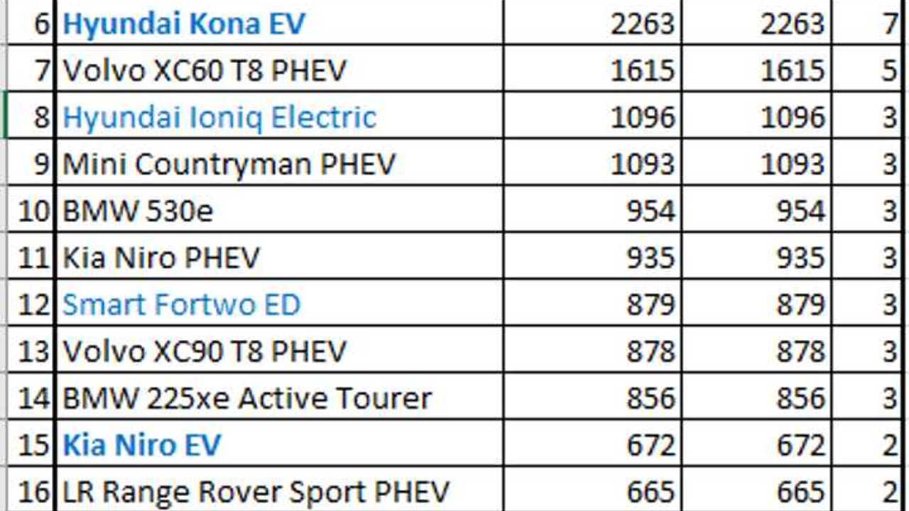 Plug-In Electric Car Sales In Europe – January 2019 (Source: EV Sales Blog)