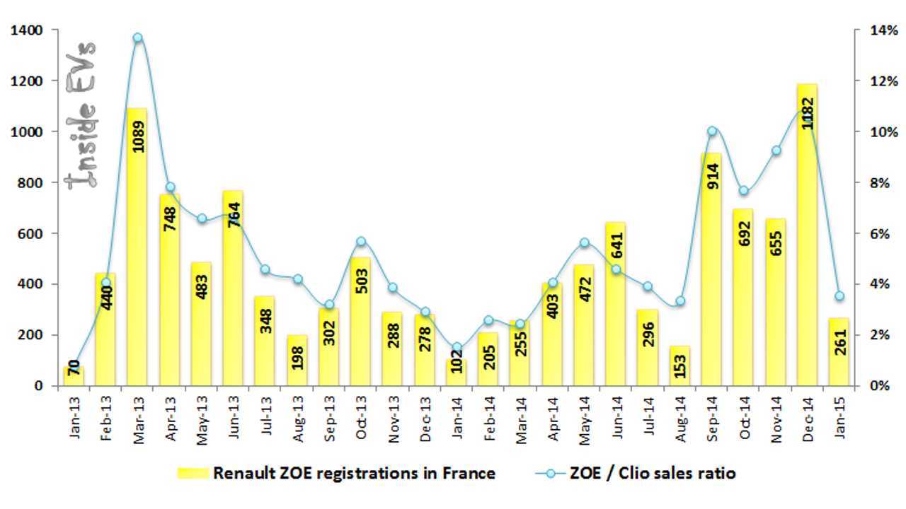 Renault ZOE Registrations in France – January 2015