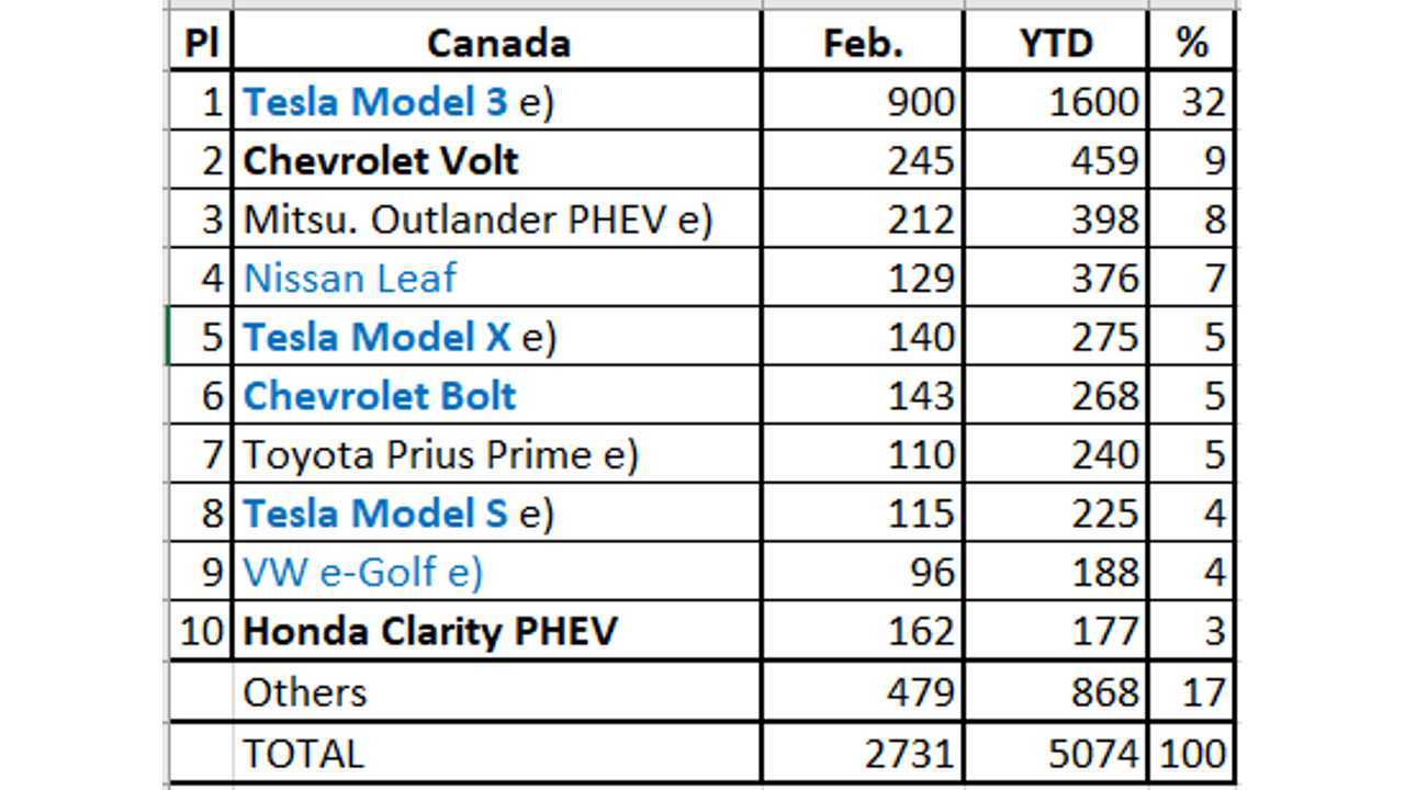 Plug-in car sales in Canada - February 2019