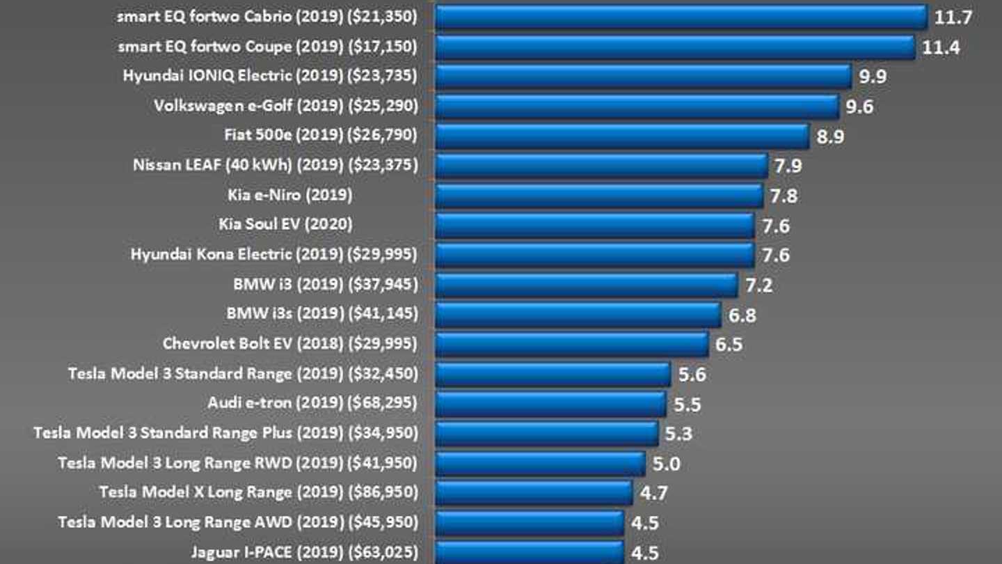 Electric Car Comparison Acceleration From 060 MPH