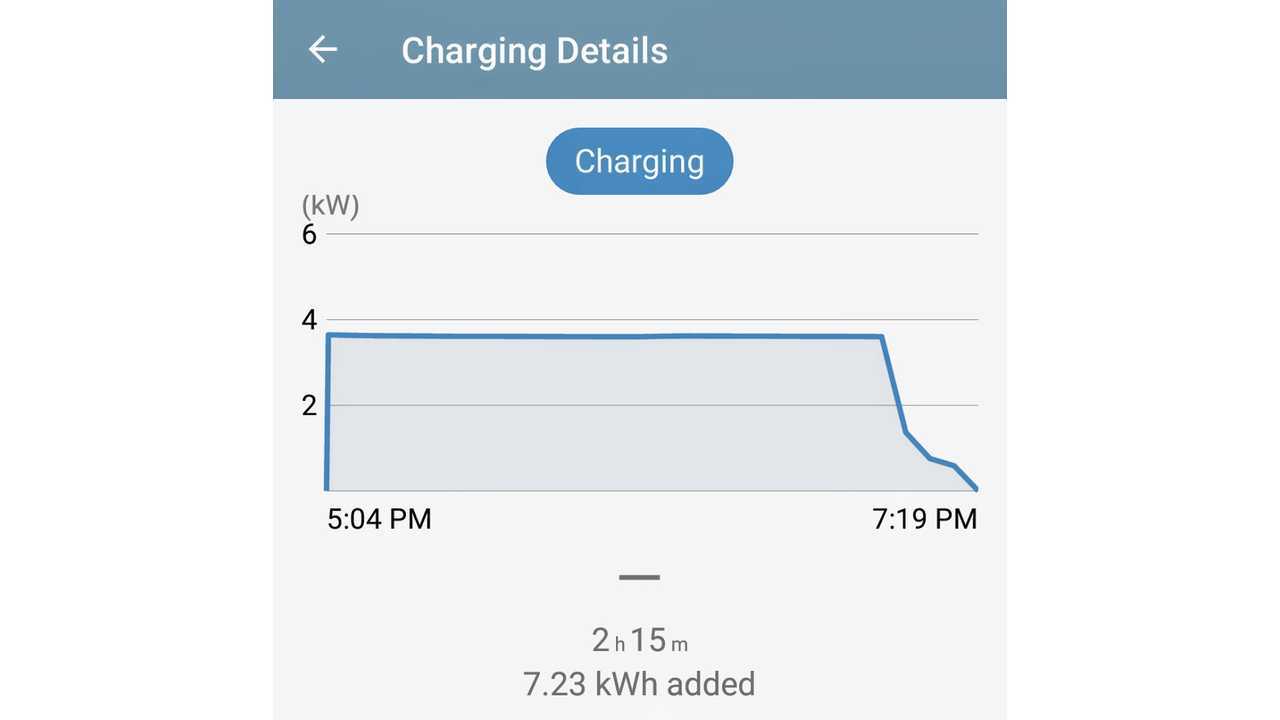 The 530e pulls 3.7 kW, and fully charges in a little over 2 hours from a Level 2 EVSE.
