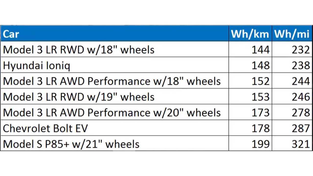 bjorn-efficiency-test-ioniq-tesla-model-3