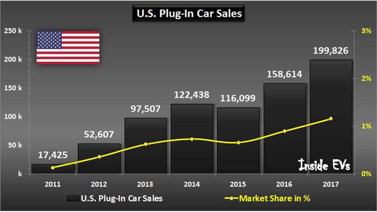U.S. Plug-In Car Sales – 2017