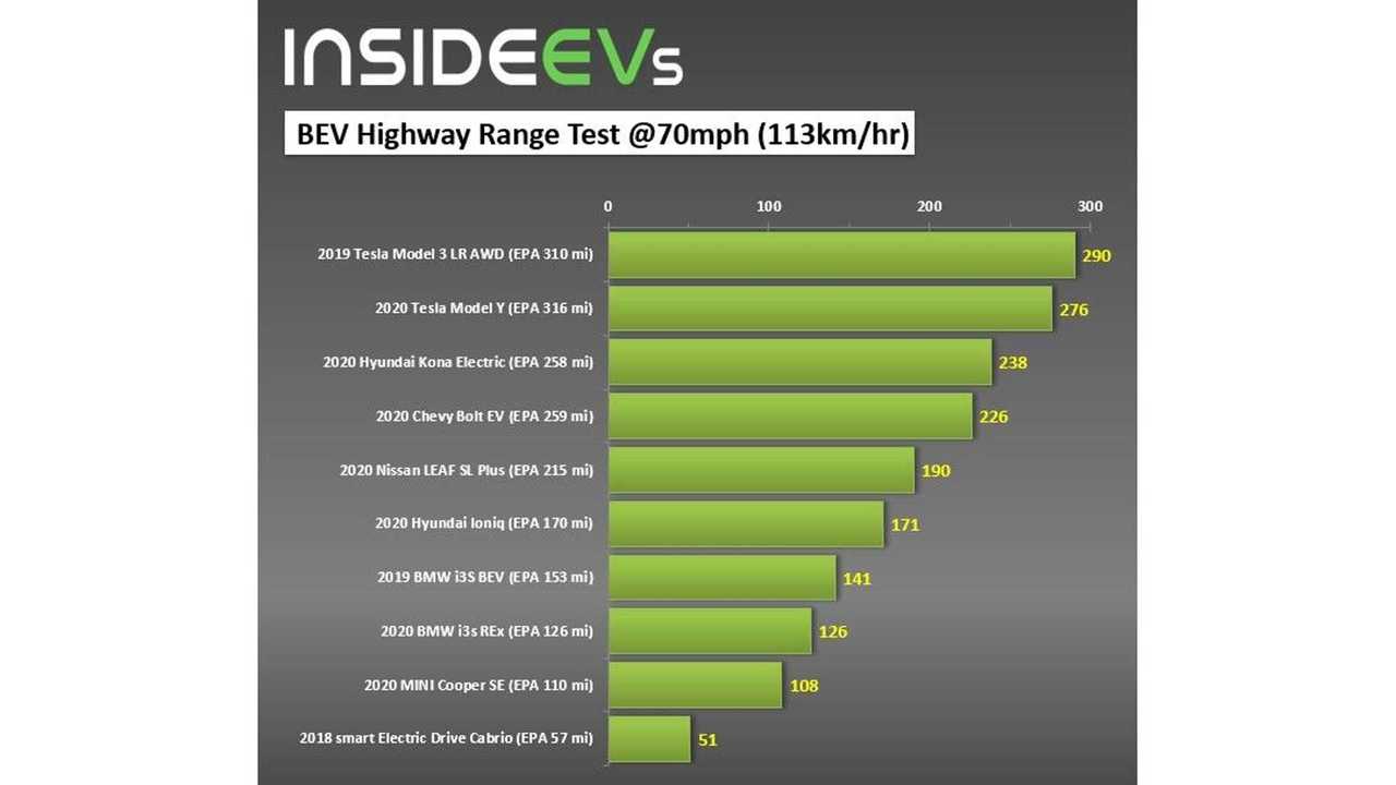 Range Test Chart