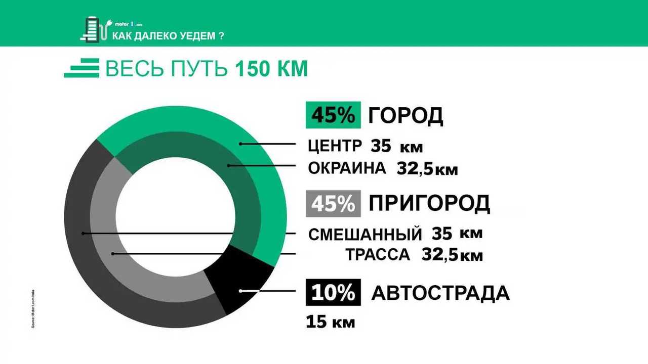 Реальная эффективность электромобилей