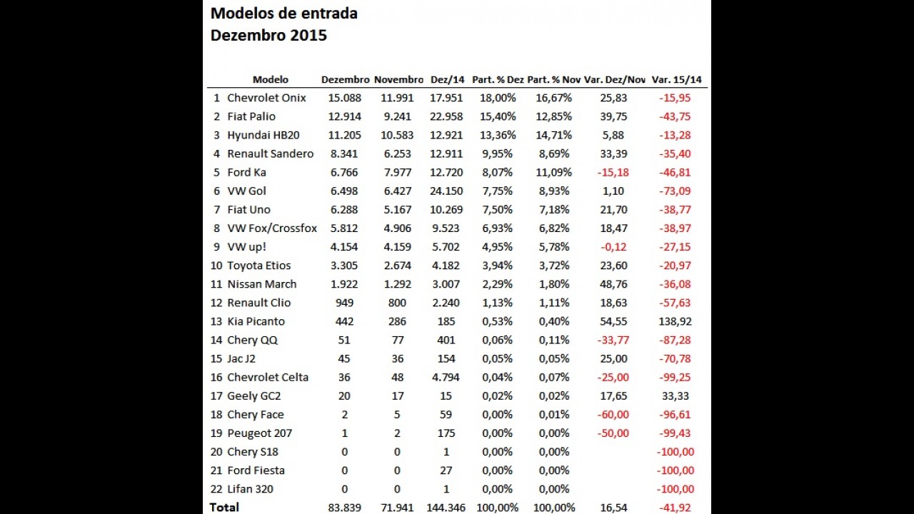 Veja quais foram os campeões de vendas em 2015 (populares)