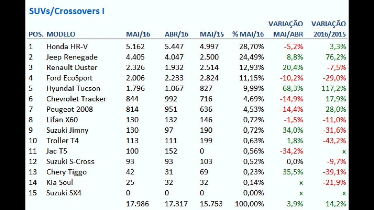Ranking de SUVs em maio: novo SW4 domina entre os grandes e Tucson cresce bem
