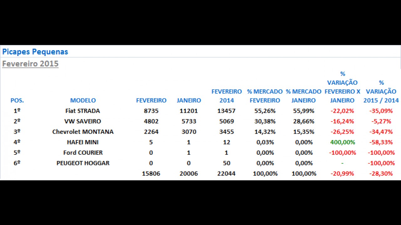 Veja o ranking das picapes mais vendidas em fevereiro