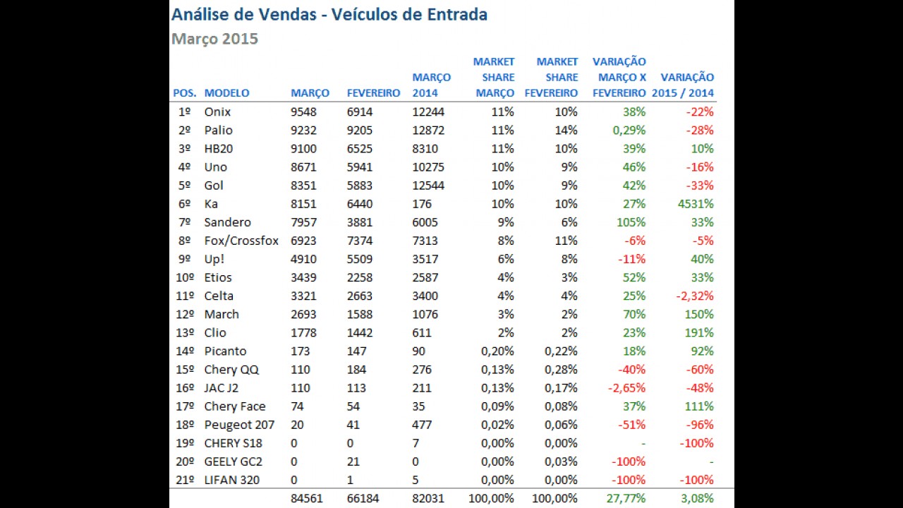 Análise de vendas: Onix derrota Palio e HB20 por margem mínima em março
